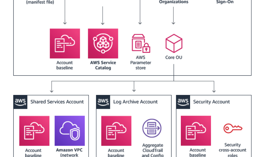 Somebody broke my AWS Landing Zone?