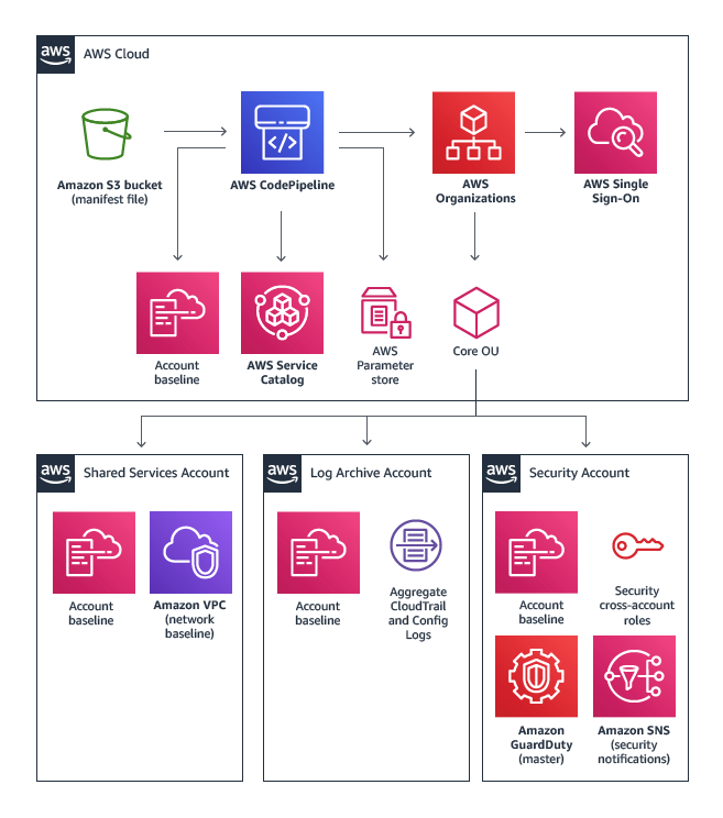 aws-landing-zone-architecture.9e2c5d3a070d008e01a4a020e6ccf0d7bfe6904c
