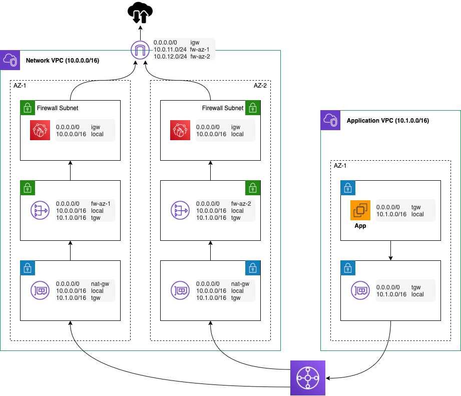 Centralised-TGW-standard-pattern-firewall