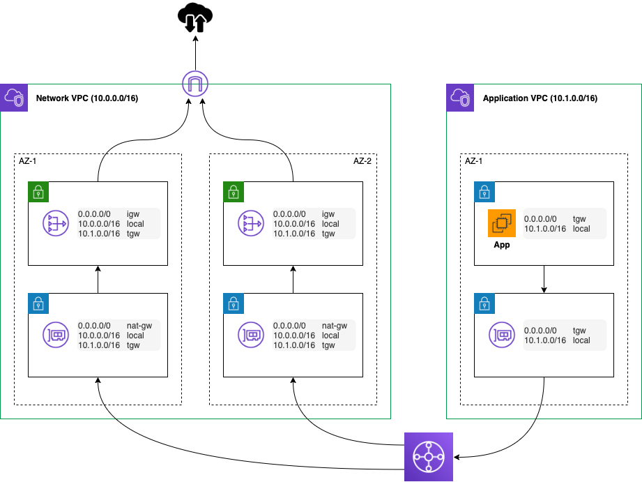 Centralised-TGW-standard-pattern