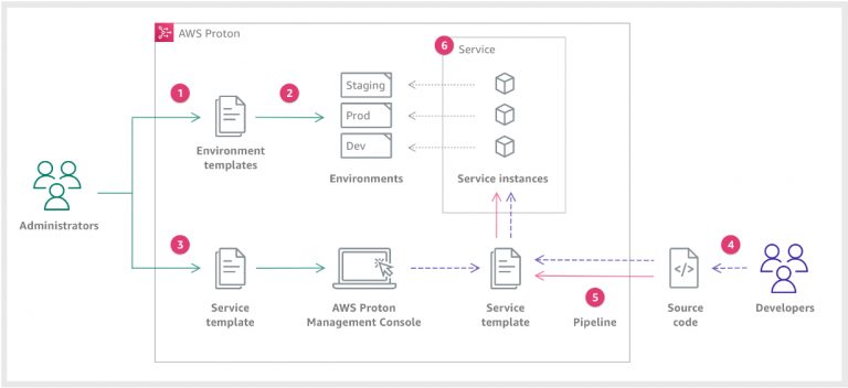 AWS Proton test drive