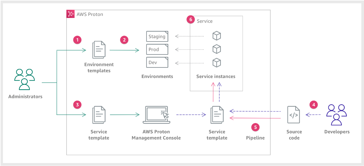 AWS Proton test drive