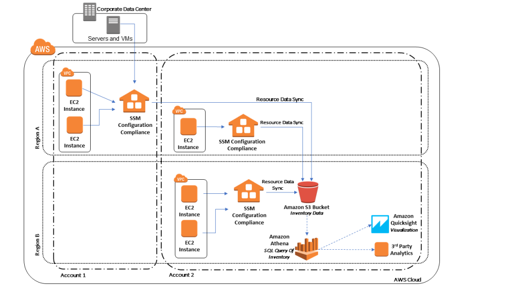Resource Data Sync Resource Data Sync