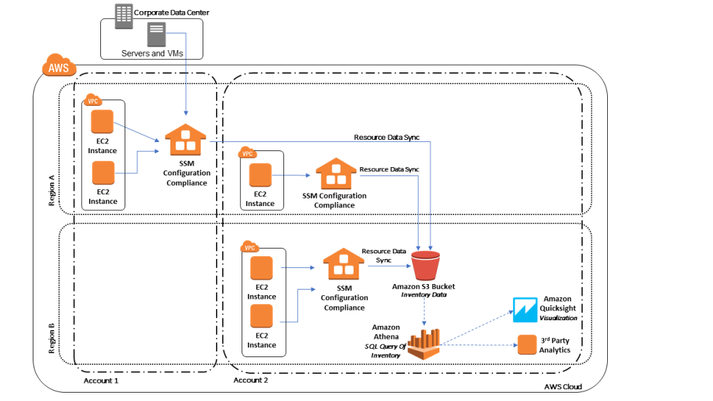 Resource Data Sync