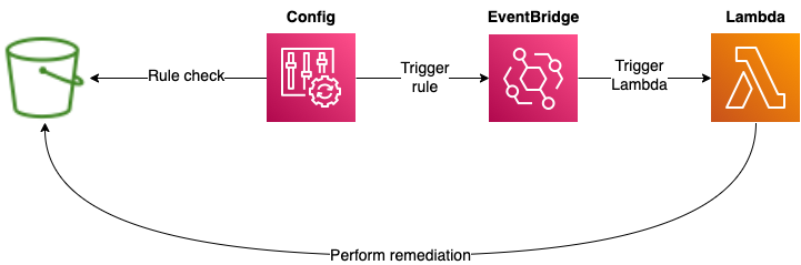 S3 config trigger