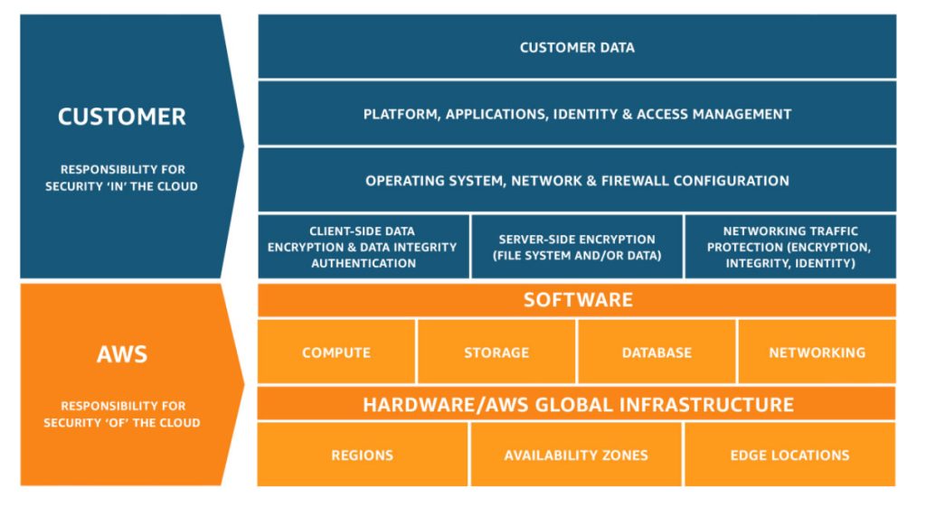 aws security posture review